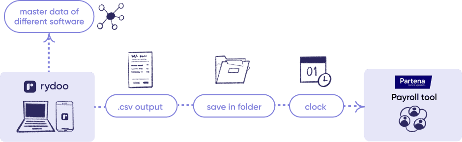 Partena clock API 01