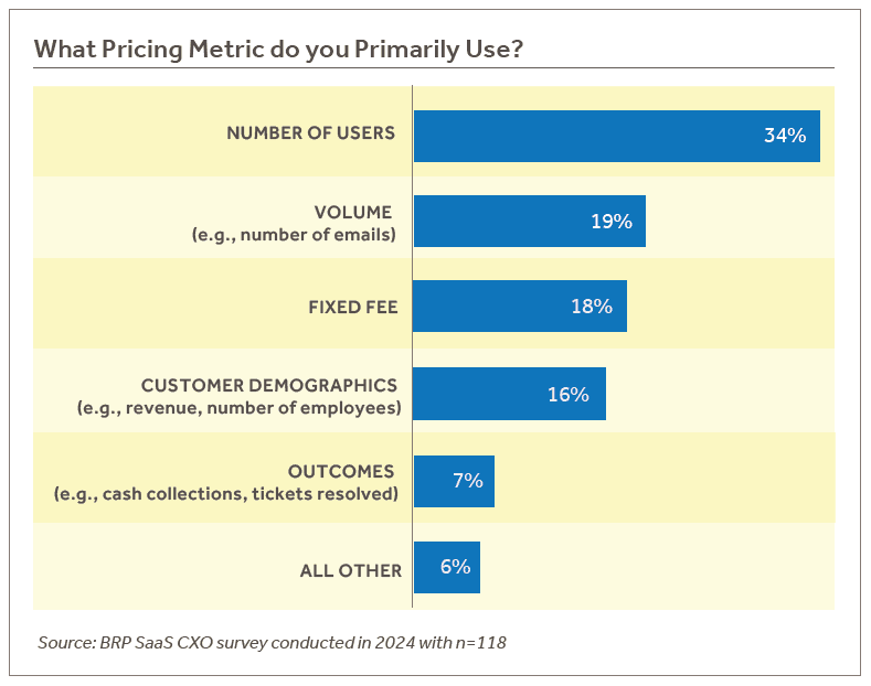 Pricing metrics used